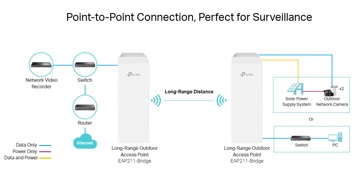 TP-Link EAP211-BRIDGE-KIT Wireless Bridge 5 GHz 867 Mbps Indoor/Outdoor Access Point