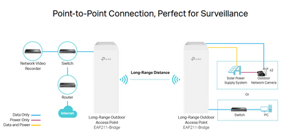 TP-Link EAP211-BRIDGE-KIT Wireless Bridge 5 GHz 867 Mbps Indoor/Outdoor Access Point