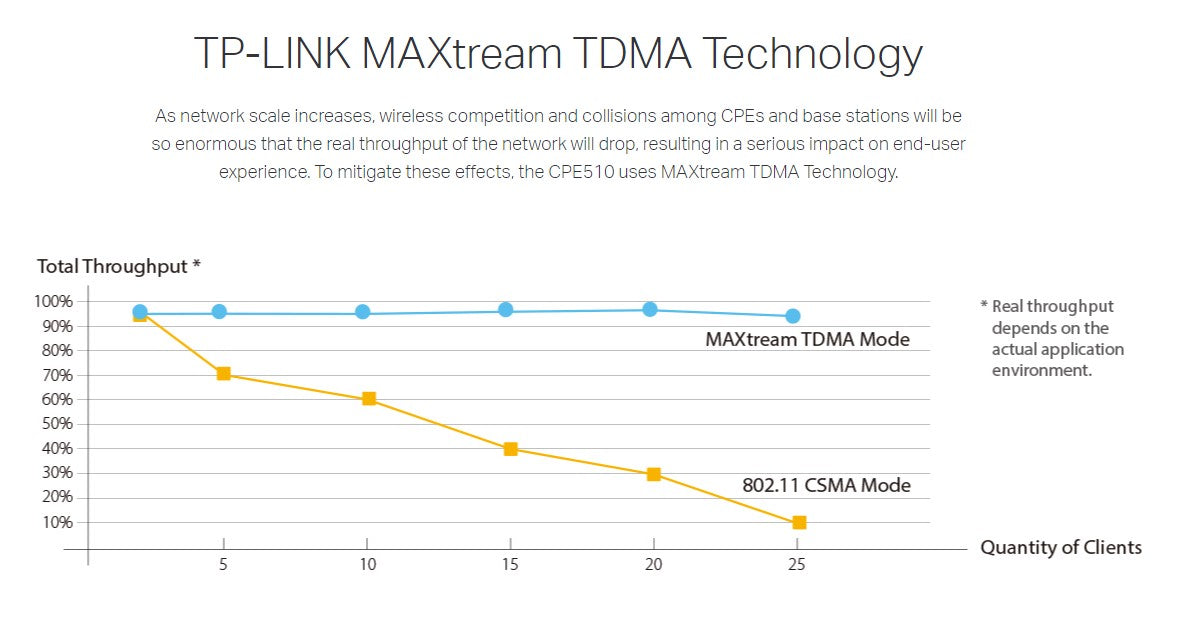 Tp-Link CPE510 5GHz 300Mbps 13dBi Outdoor CPE510(UN)