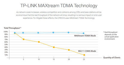 Tp-Link CPE510 5GHz 300Mbps 13dBi Outdoor CPE510(UN)